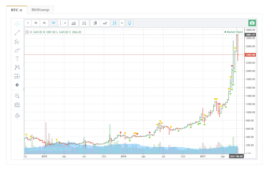 График стоимости Биткоина